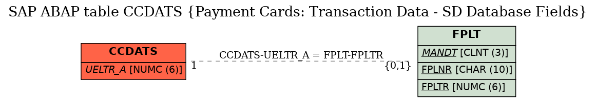 E-R Diagram for table CCDATS (Payment Cards: Transaction Data - SD Database Fields)