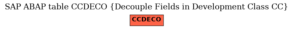 E-R Diagram for table CCDECO (Decouple Fields in Development Class CC)