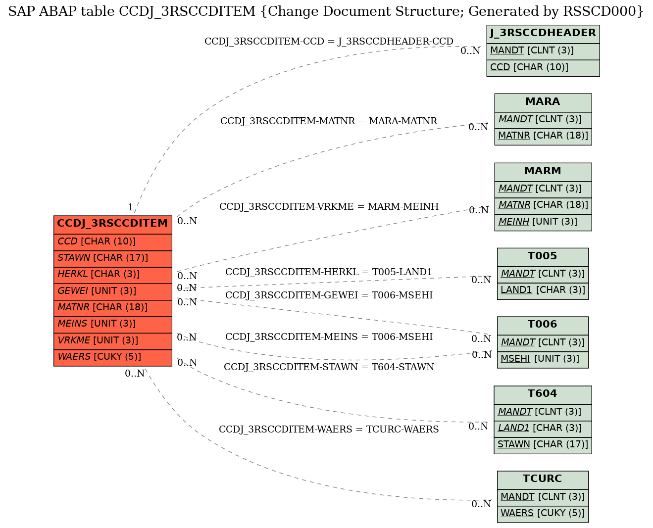 E-R Diagram for table CCDJ_3RSCCDITEM (Change Document Structure; Generated by RSSCD000)