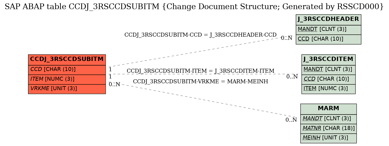 E-R Diagram for table CCDJ_3RSCCDSUBITM (Change Document Structure; Generated by RSSCD000)
