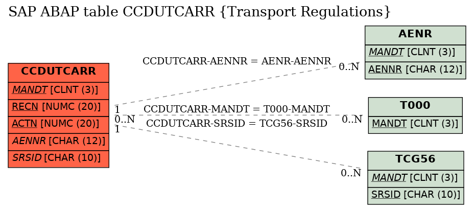 E-R Diagram for table CCDUTCARR (Transport Regulations)
