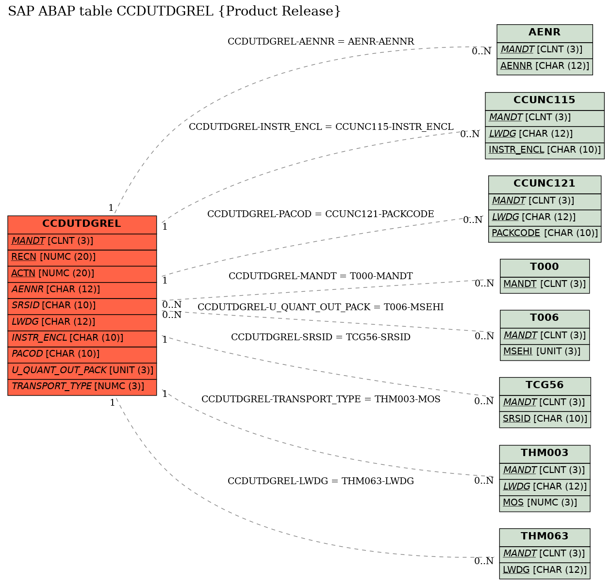 E-R Diagram for table CCDUTDGREL (Product Release)