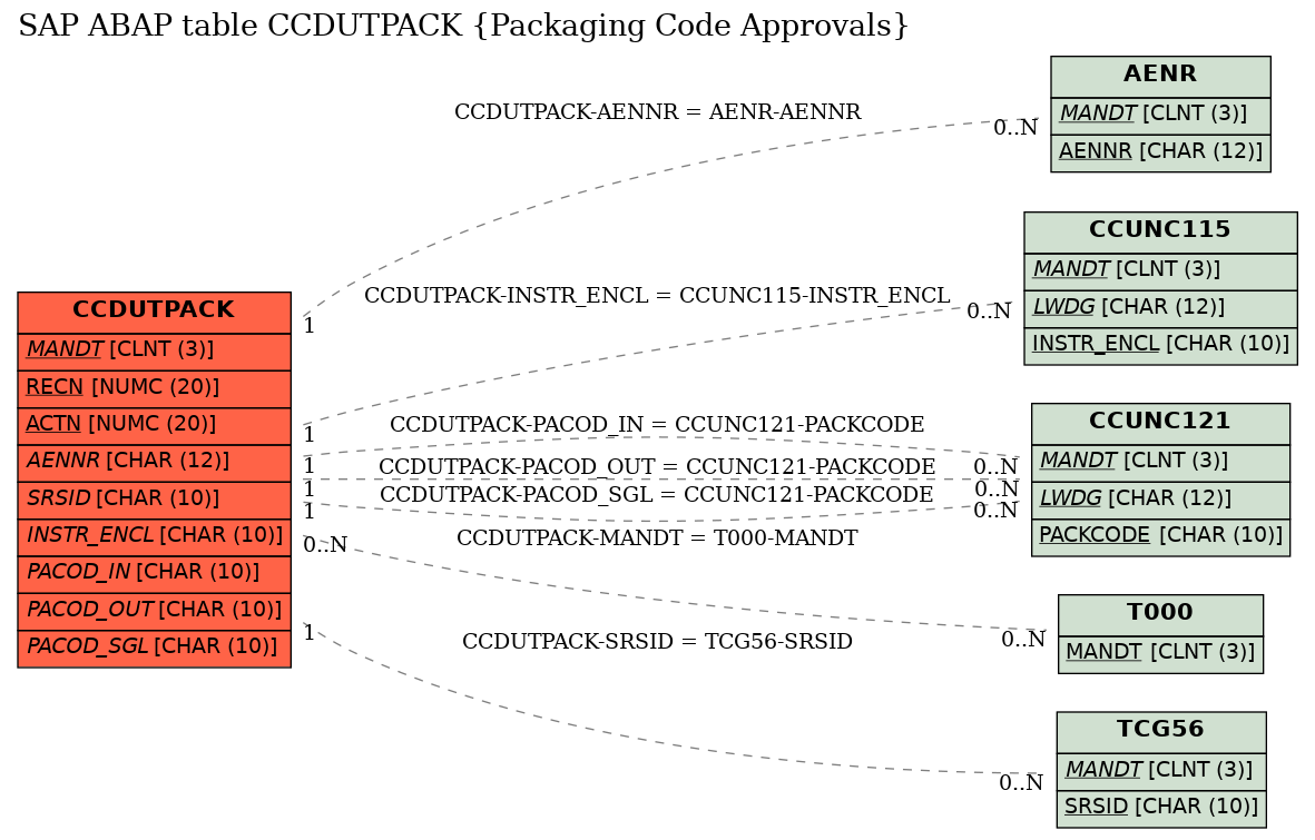 E-R Diagram for table CCDUTPACK (Packaging Code Approvals)