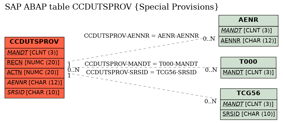 E-R Diagram for table CCDUTSPROV (Special Provisions)