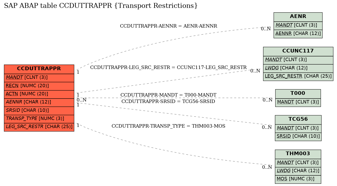 E-R Diagram for table CCDUTTRAPPR (Transport Restrictions)