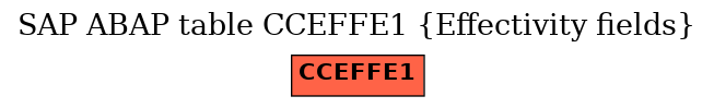 E-R Diagram for table CCEFFE1 (Effectivity fields)