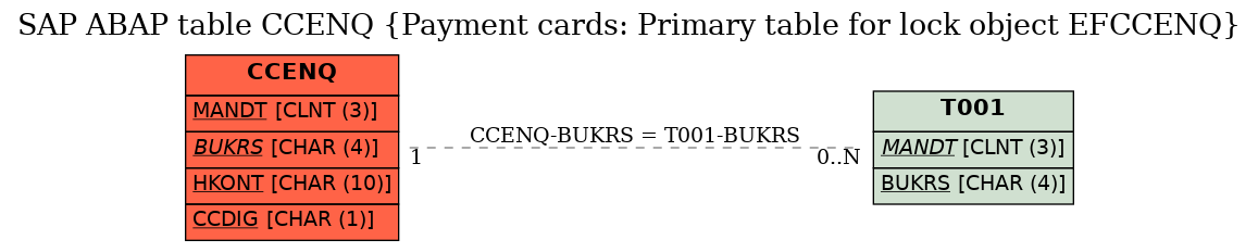 E-R Diagram for table CCENQ (Payment cards: Primary table for lock object EFCCENQ)