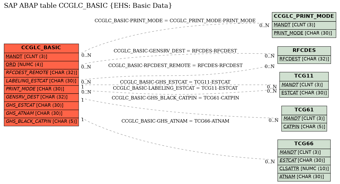 E-R Diagram for table CCGLC_BASIC (EHS: Basic Data)