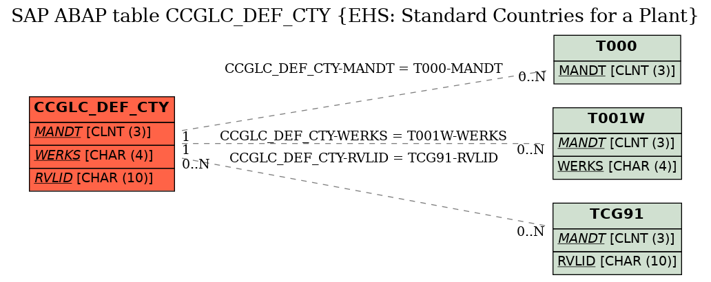 E-R Diagram for table CCGLC_DEF_CTY (EHS: Standard Countries for a Plant)