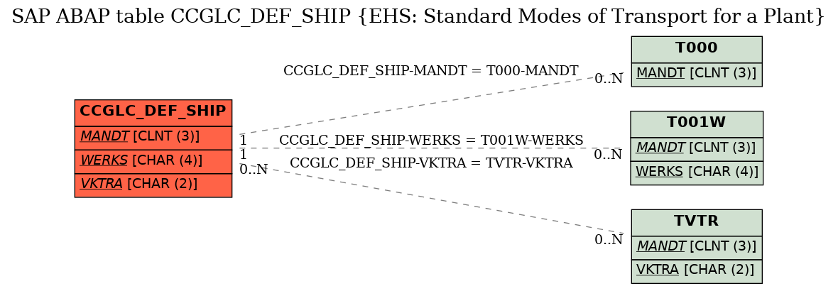 E-R Diagram for table CCGLC_DEF_SHIP (EHS: Standard Modes of Transport for a Plant)