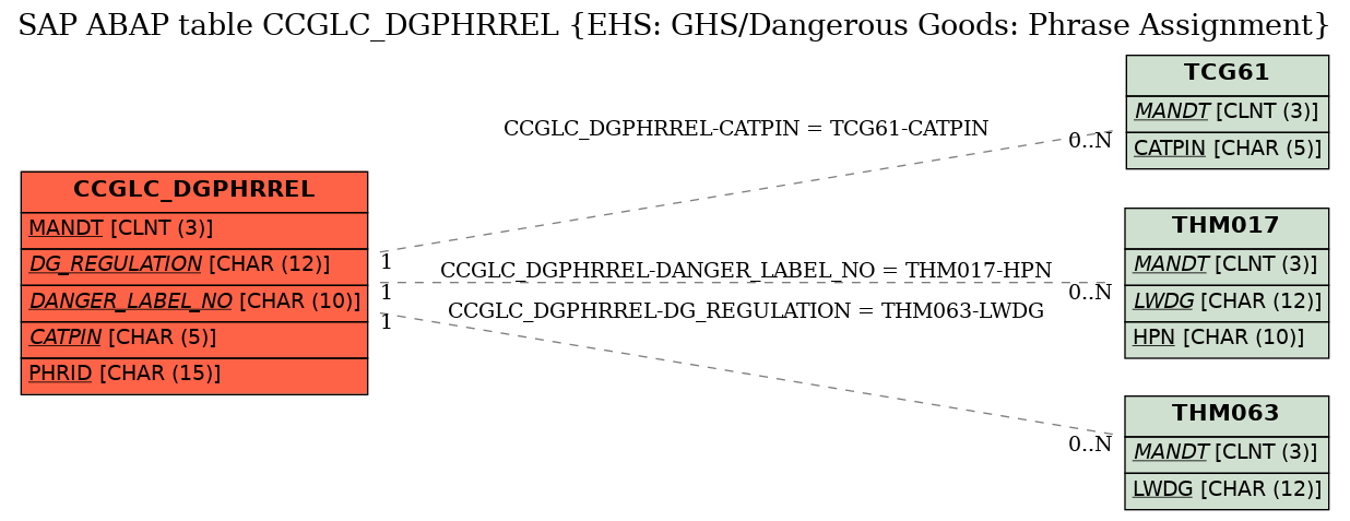 E-R Diagram for table CCGLC_DGPHRREL (EHS: GHS/Dangerous Goods: Phrase Assignment)