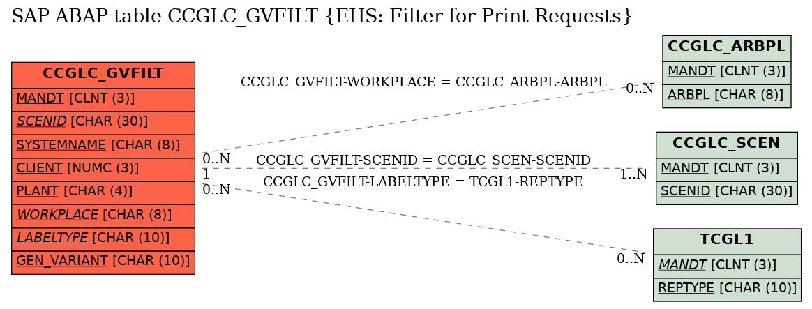 E-R Diagram for table CCGLC_GVFILT (EHS: Filter for Print Requests)