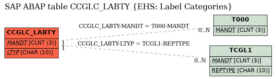 E-R Diagram for table CCGLC_LABTY (EHS: Label Categories)