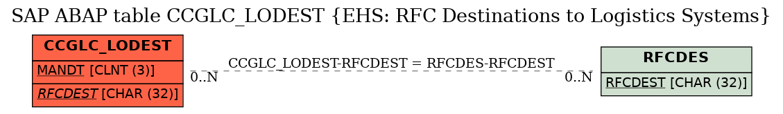 E-R Diagram for table CCGLC_LODEST (EHS: RFC Destinations to Logistics Systems)