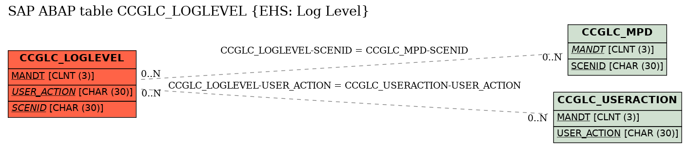 E-R Diagram for table CCGLC_LOGLEVEL (EHS: Log Level)