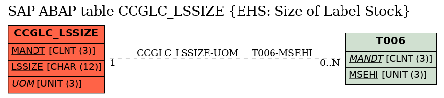 E-R Diagram for table CCGLC_LSSIZE (EHS: Size of Label Stock)