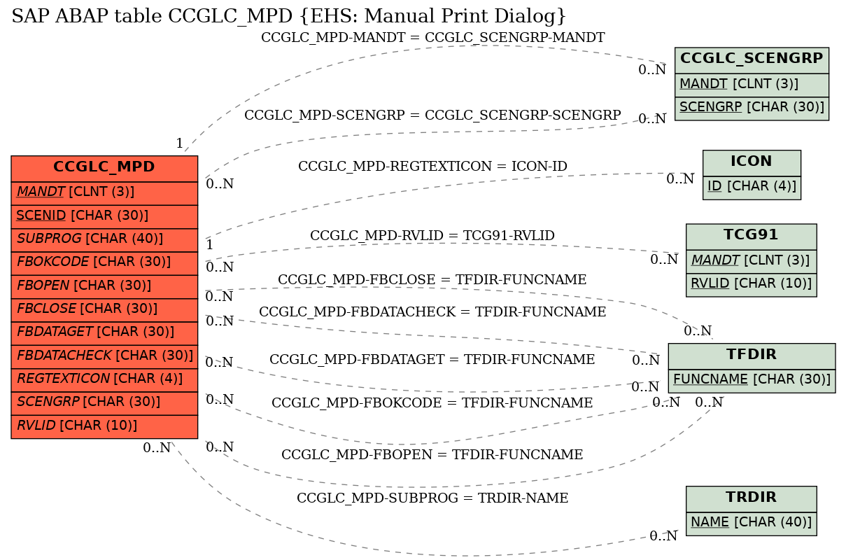 E-R Diagram for table CCGLC_MPD (EHS: Manual Print Dialog)