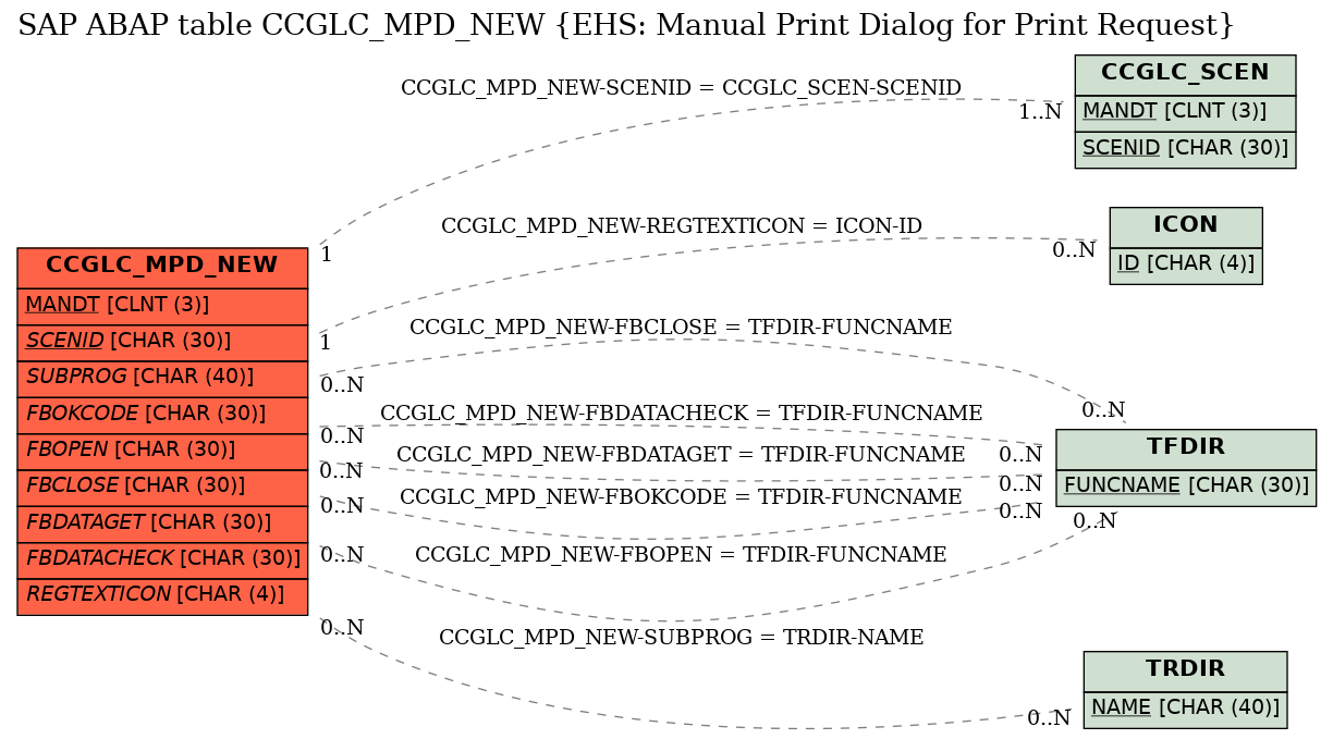 E-R Diagram for table CCGLC_MPD_NEW (EHS: Manual Print Dialog for Print Request)