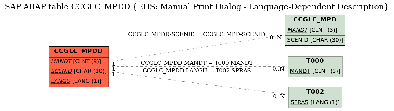 E-R Diagram for table CCGLC_MPDD (EHS: Manual Print Dialog - Language-Dependent Description)