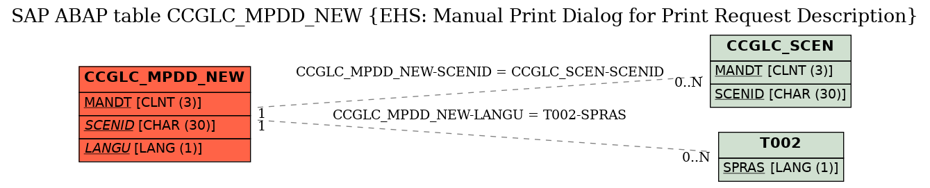 E-R Diagram for table CCGLC_MPDD_NEW (EHS: Manual Print Dialog for Print Request Description)