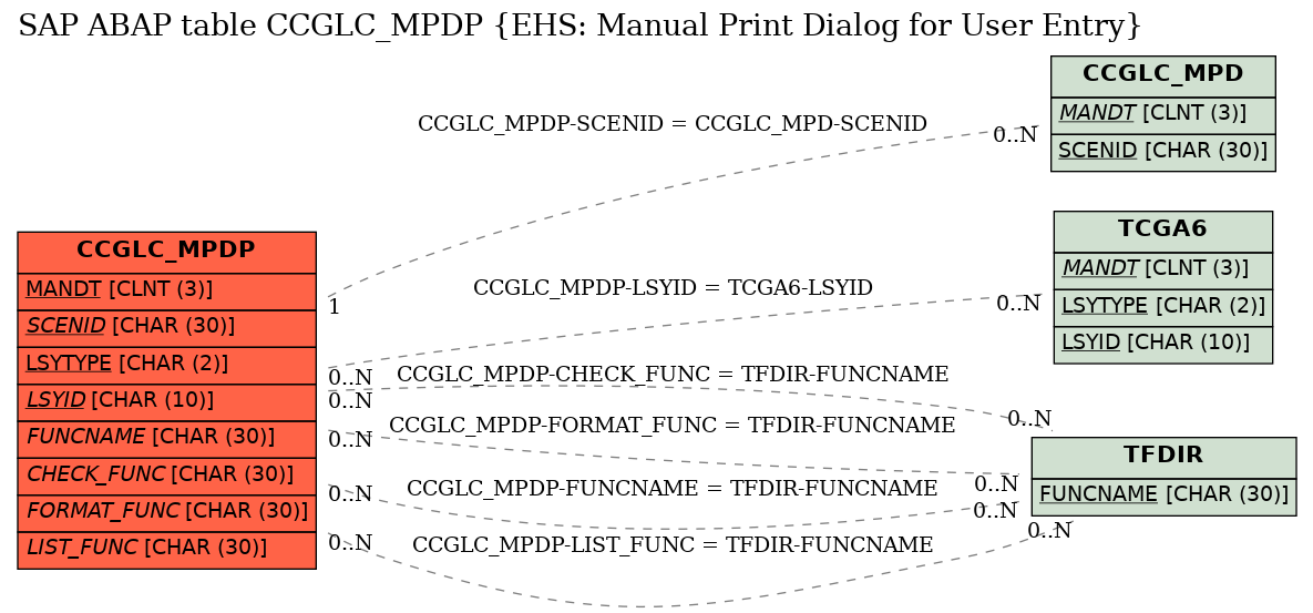 E-R Diagram for table CCGLC_MPDP (EHS: Manual Print Dialog for User Entry)