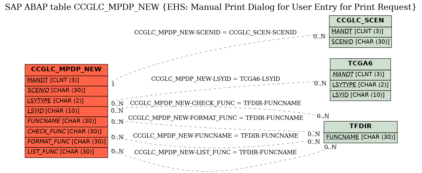 E-R Diagram for table CCGLC_MPDP_NEW (EHS: Manual Print Dialog for User Entry for Print Request)