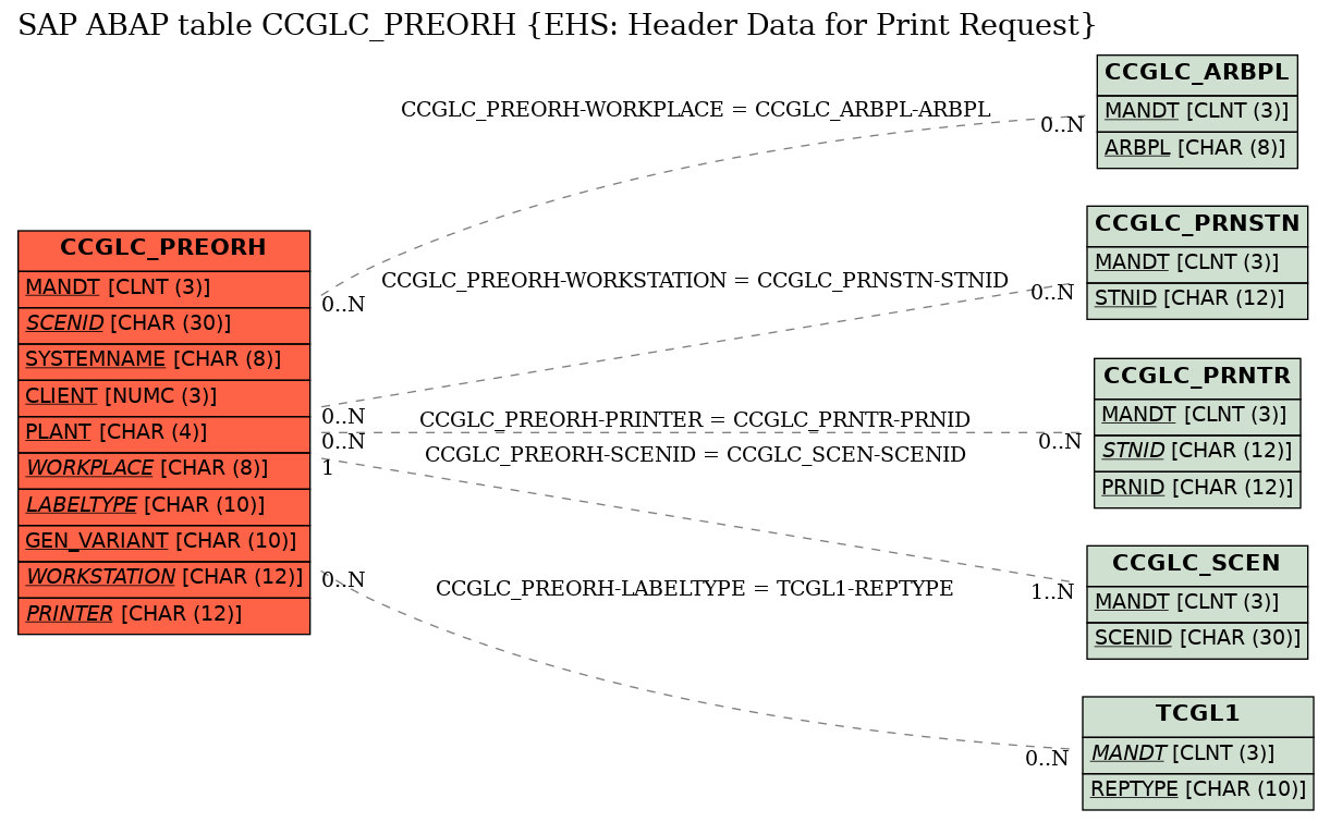 E-R Diagram for table CCGLC_PREORH (EHS: Header Data for Print Request)