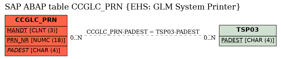 E-R Diagram for table CCGLC_PRN (EHS: GLM System Printer)