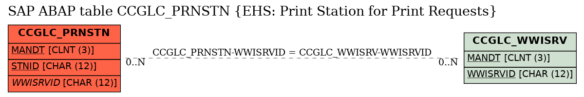 E-R Diagram for table CCGLC_PRNSTN (EHS: Print Station for Print Requests)