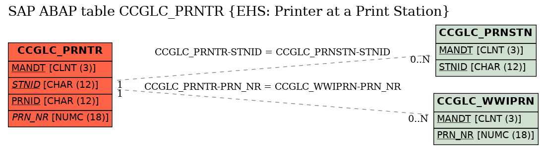 E-R Diagram for table CCGLC_PRNTR (EHS: Printer at a Print Station)