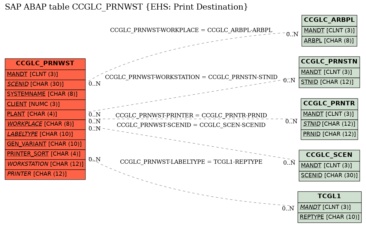 E-R Diagram for table CCGLC_PRNWST (EHS: Print Destination)