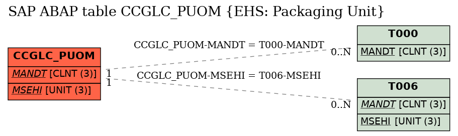 E-R Diagram for table CCGLC_PUOM (EHS: Packaging Unit)