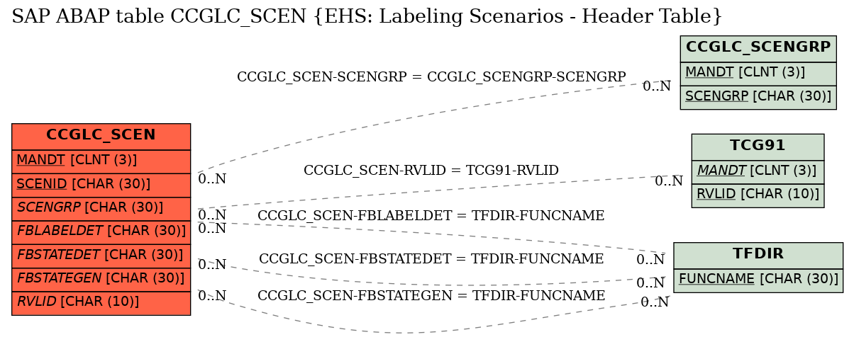 E-R Diagram for table CCGLC_SCEN (EHS: Labeling Scenarios - Header Table)