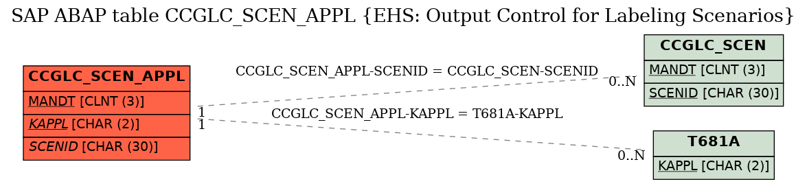 E-R Diagram for table CCGLC_SCEN_APPL (EHS: Output Control for Labeling Scenarios)