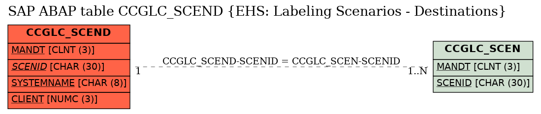 E-R Diagram for table CCGLC_SCEND (EHS: Labeling Scenarios - Destinations)