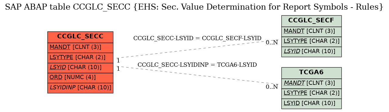 E-R Diagram for table CCGLC_SECC (EHS: Sec. Value Determination for Report Symbols - Rules)