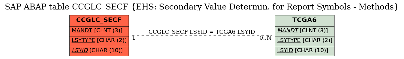 E-R Diagram for table CCGLC_SECF (EHS: Secondary Value Determin. for Report Symbols - Methods)