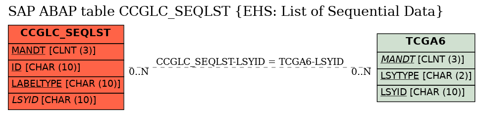 E-R Diagram for table CCGLC_SEQLST (EHS: List of Sequential Data)