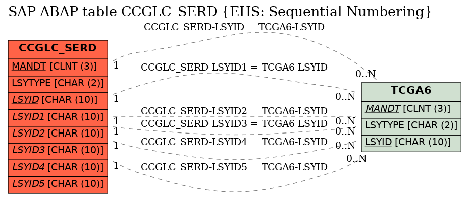 E-R Diagram for table CCGLC_SERD (EHS: Sequential Numbering)