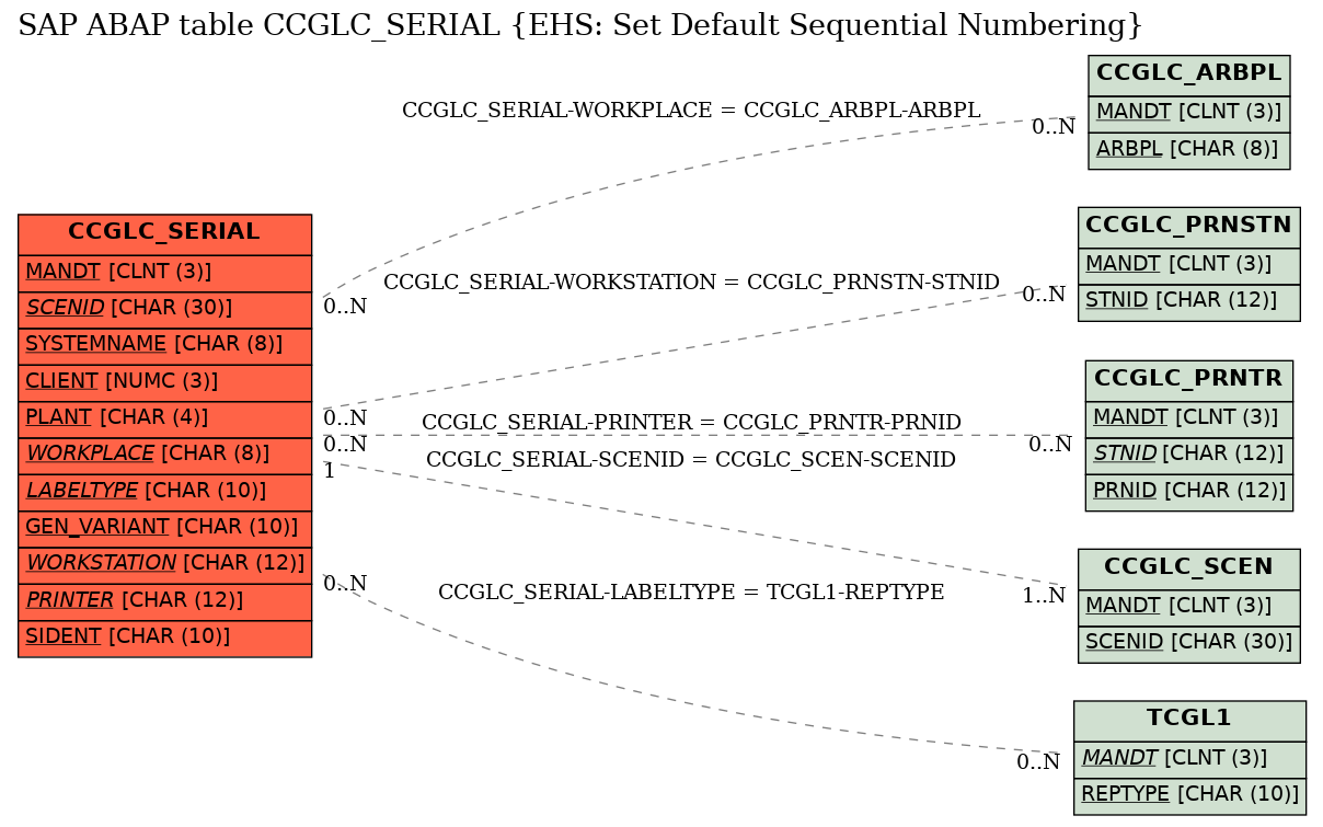 E-R Diagram for table CCGLC_SERIAL (EHS: Set Default Sequential Numbering)