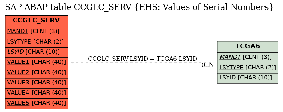 E-R Diagram for table CCGLC_SERV (EHS: Values of Serial Numbers)