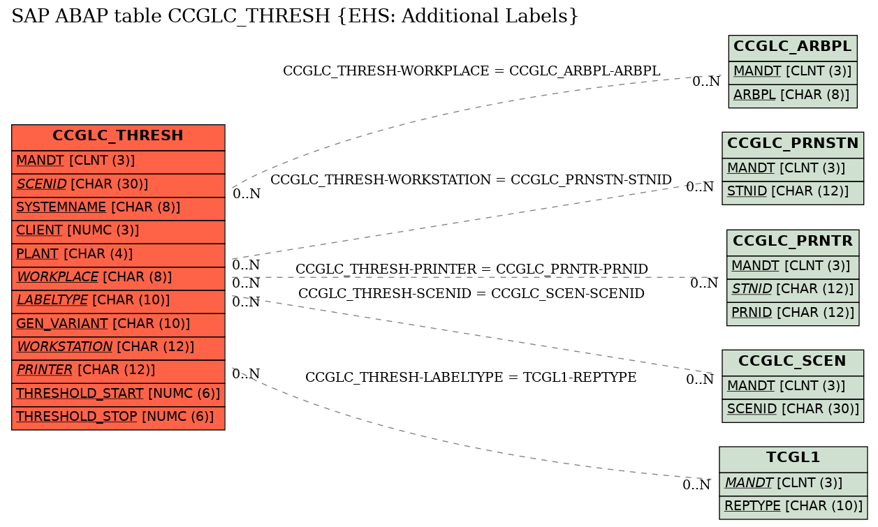 E-R Diagram for table CCGLC_THRESH (EHS: Additional Labels)