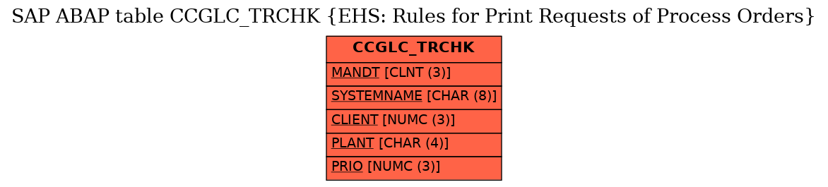E-R Diagram for table CCGLC_TRCHK (EHS: Rules for Print Requests of Process Orders)