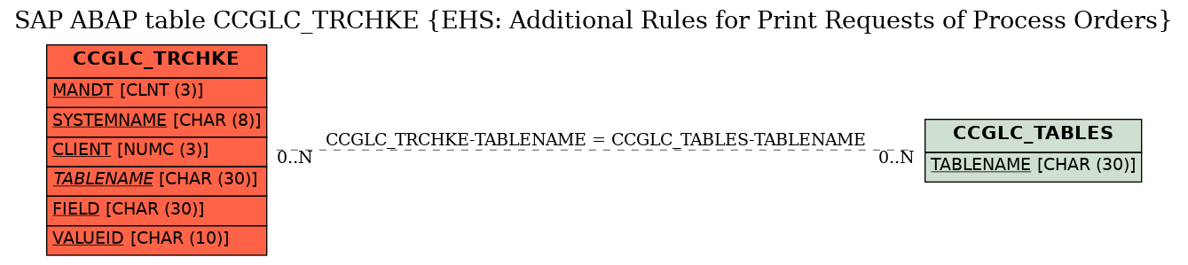 E-R Diagram for table CCGLC_TRCHKE (EHS: Additional Rules for Print Requests of Process Orders)