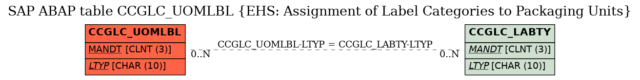 E-R Diagram for table CCGLC_UOMLBL (EHS: Assignment of Label Categories to Packaging Units)