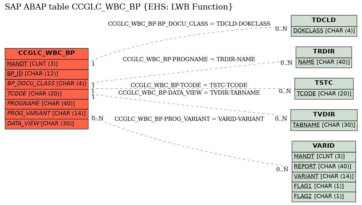 E-R Diagram for table CCGLC_WBC_BP (EHS: LWB Function)