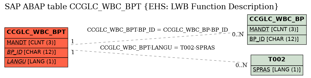 E-R Diagram for table CCGLC_WBC_BPT (EHS: LWB Function Description)