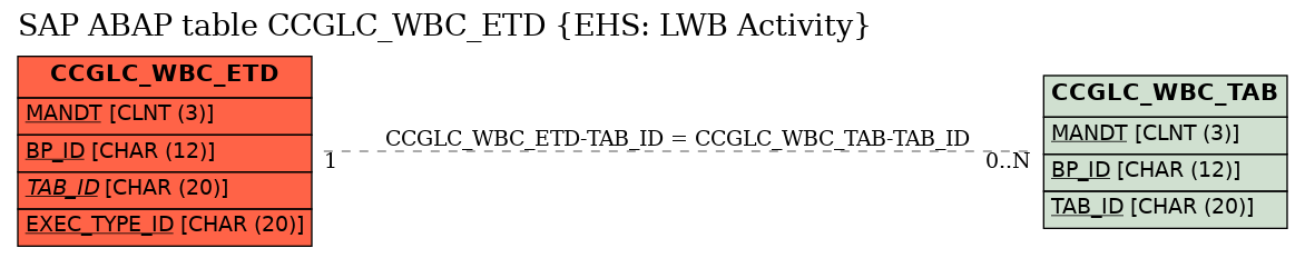 E-R Diagram for table CCGLC_WBC_ETD (EHS: LWB Activity)