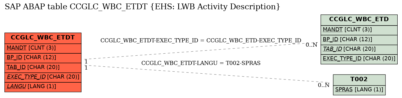 E-R Diagram for table CCGLC_WBC_ETDT (EHS: LWB Activity Description)