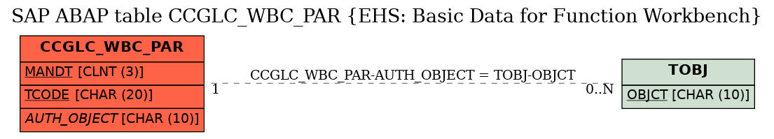 E-R Diagram for table CCGLC_WBC_PAR (EHS: Basic Data for Function Workbench)